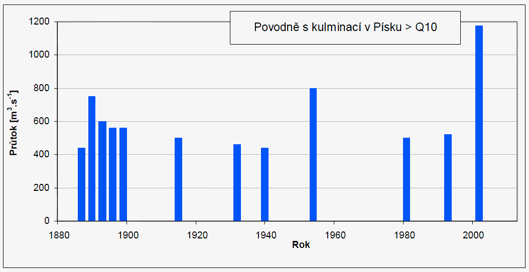 otava_pisek_kulminace